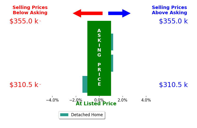Lisa Atkins's sold homes closed 0.5% below asking on average, with 0 homes above, 1 below, and 2 at asking price.