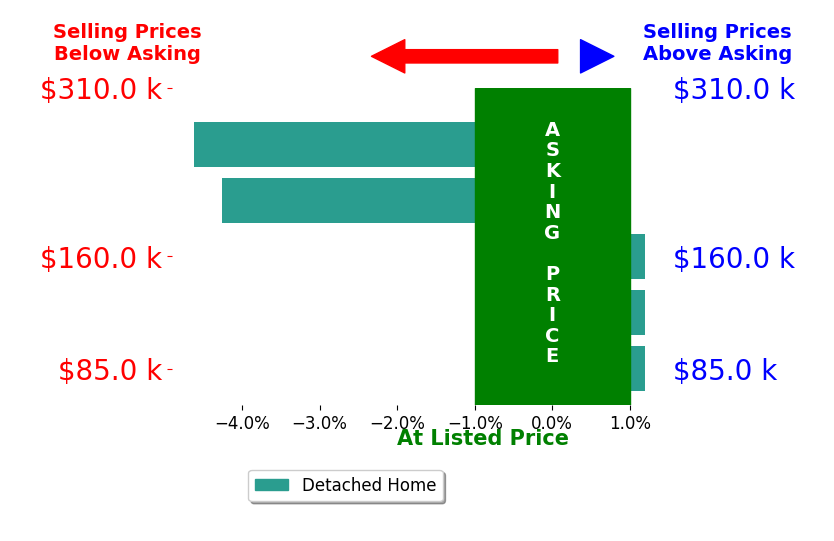 Bar chart comparing asking price vs selling price for Tony Alcott
