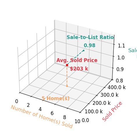 Chart showing sale-to-list price ratio for Tony Alcott