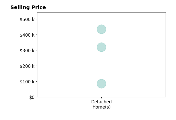 Histogram of home sales price ranges for Terri Wheat