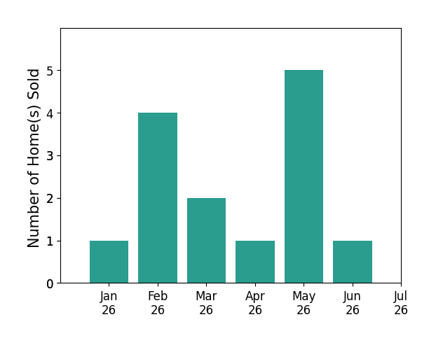 Bar chart of total home sales by Brooke Redmon Benton over the past 12 months
