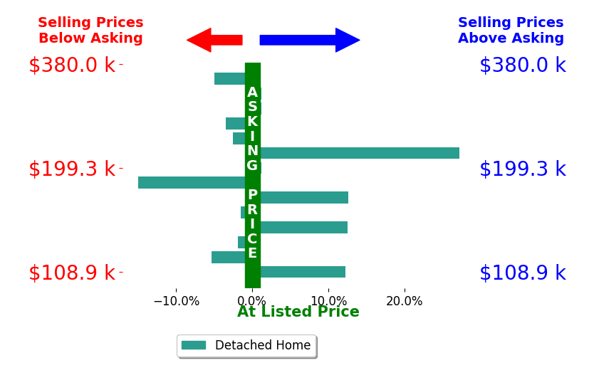 Bar chart comparing asking price vs selling price for Brooke Redmon Benton