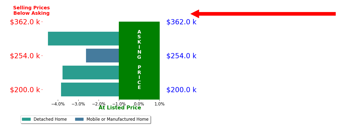 Alison Pettit's sold homes closed 3.6% below asking on average, with 0 homes above, 2 below, and 0 at asking price.