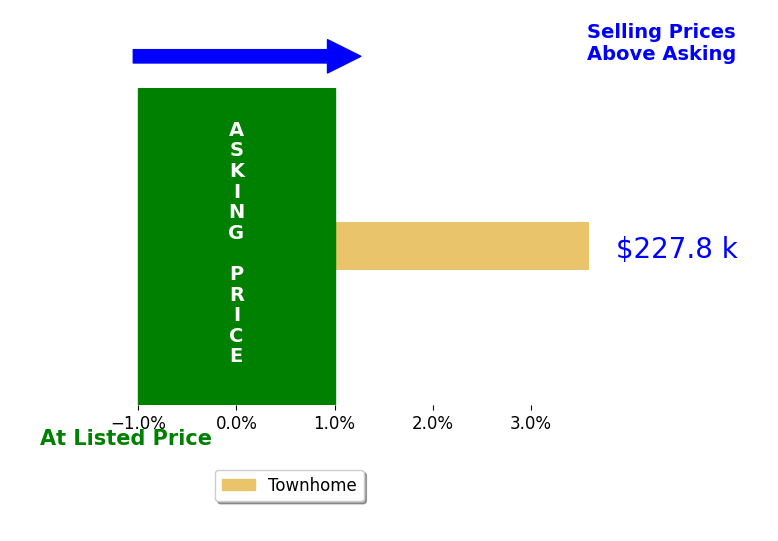 Brenda Freeman's sold homes closed 3.6% above asking on average, with 1 homes above, 0 below, and 0 at asking price.