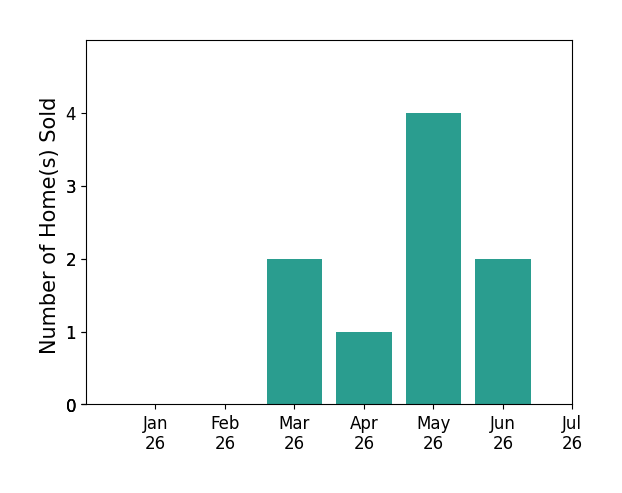 Bar chart of total home sales by Ashley Eiban over the past 12 months