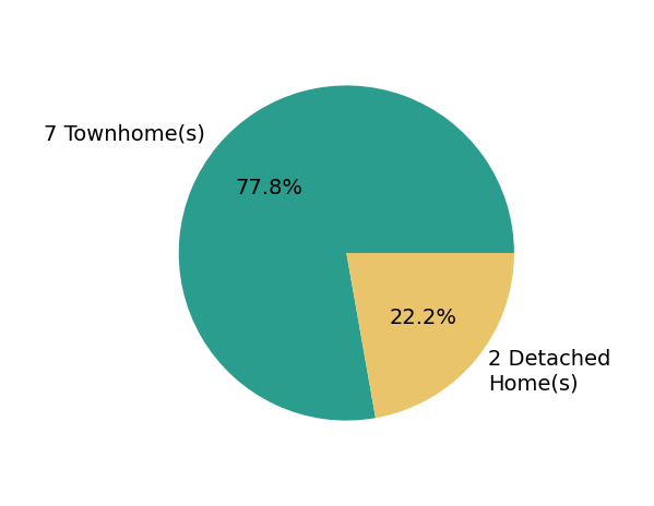 Pie chart showing home sales by property type for Ashley Eiban