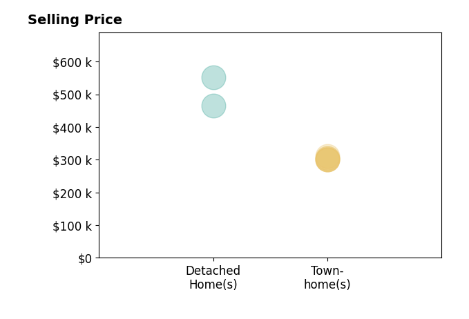 Histogram of home sales price ranges for Ashley Eiban