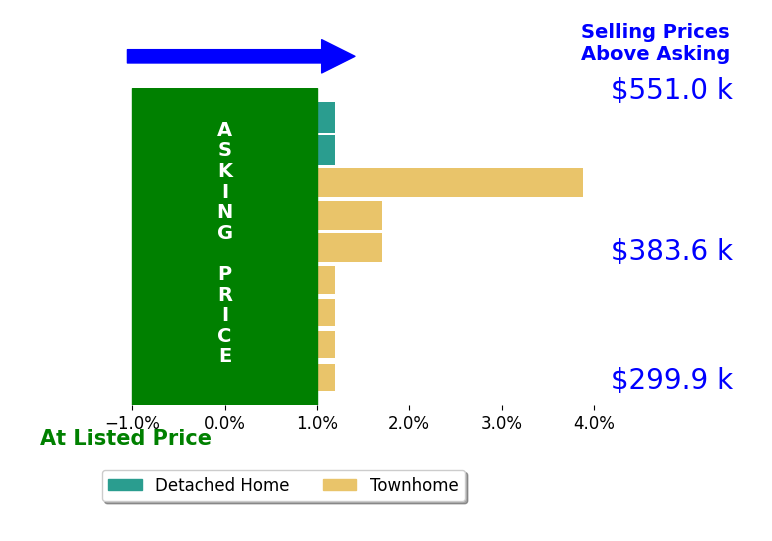 Bar chart comparing asking price vs selling price for Ashley Eiban