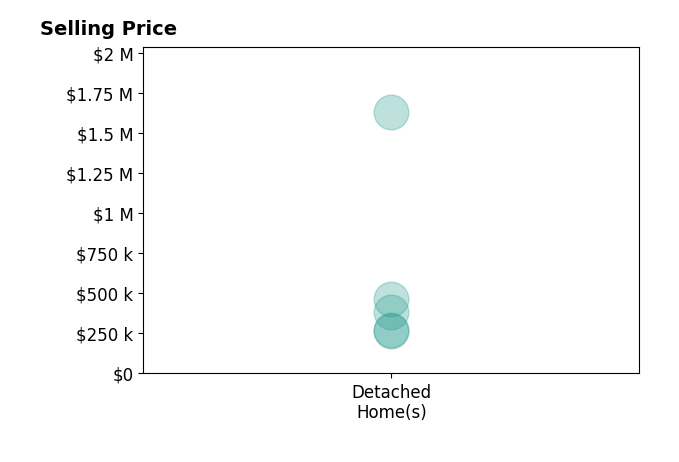 Yvonne Jansen's sold homes include detached homes from $265K to $1.6M.