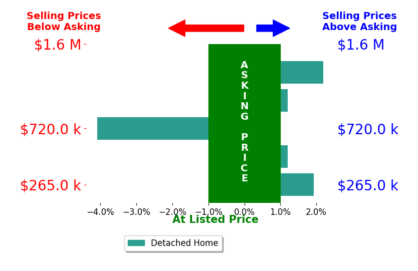 Yvonne Jansen's sold homes closed 0.0% above asking on average, with 2 homes above, 1 below, and 2 at asking price.