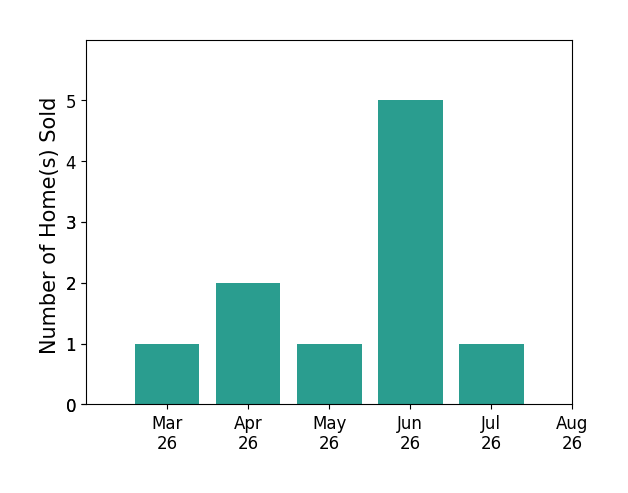 Bre Campbell sold 1 home in March 2026, 2 homes in April 2026, 1 home in May 2026, 5 homes in June 2026, for a total of 9 homes.