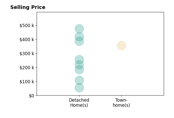 Bre Campbell's sold homes include detached homes from $55K to $475K, townhomes at $355K.