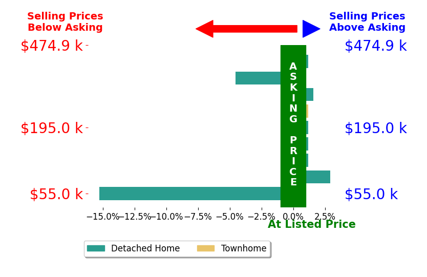 Bre Campbell's sold homes closed 1.7% below asking on average, with 2 homes above, 2 below, and 5 at asking price.