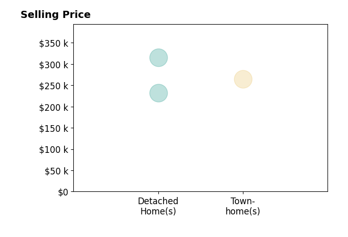 Sarah LaFrance's sold homes include detached homes from $232K to $315K, townhomes at $265K.