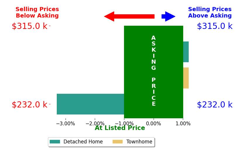 Sarah LaFrance's sold homes closed 1.1% below asking on average, with 0 homes above, 1 below, and 2 at asking price.