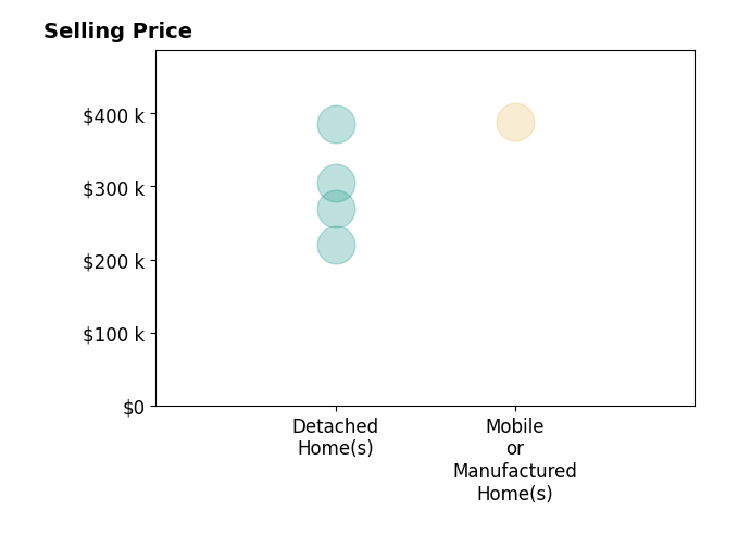 Glenn Whorley's sold homes include detached homes from $220K to $385K, mobile or manufactured homes at $389K.