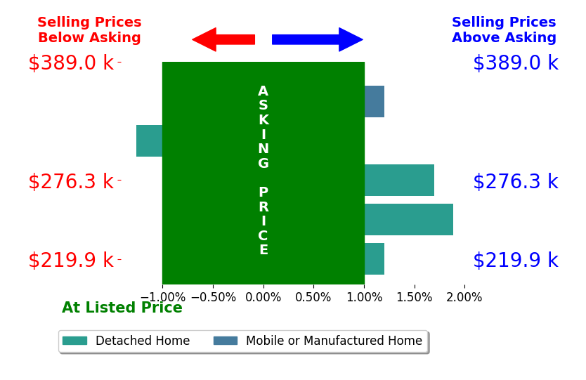 Glenn Whorley's sold homes closed 0.4% above asking on average, with 2 homes above, 1 below, and 2 at asking price.