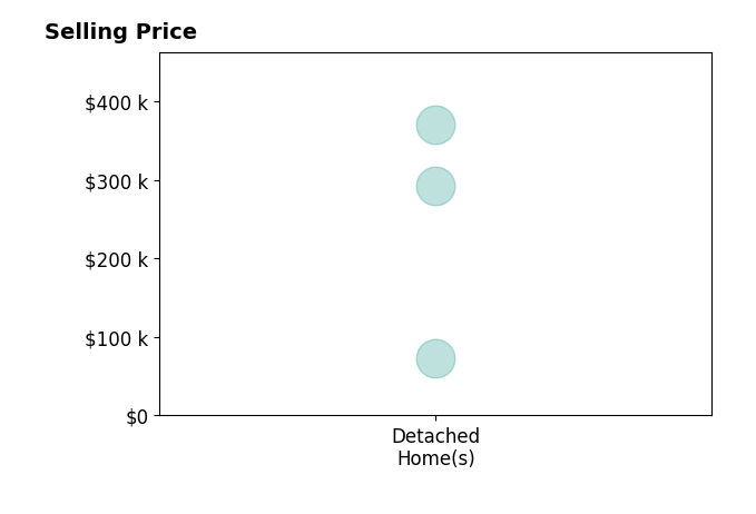 Chase Vaden's sold homes include detached homes from $73K to $370K.