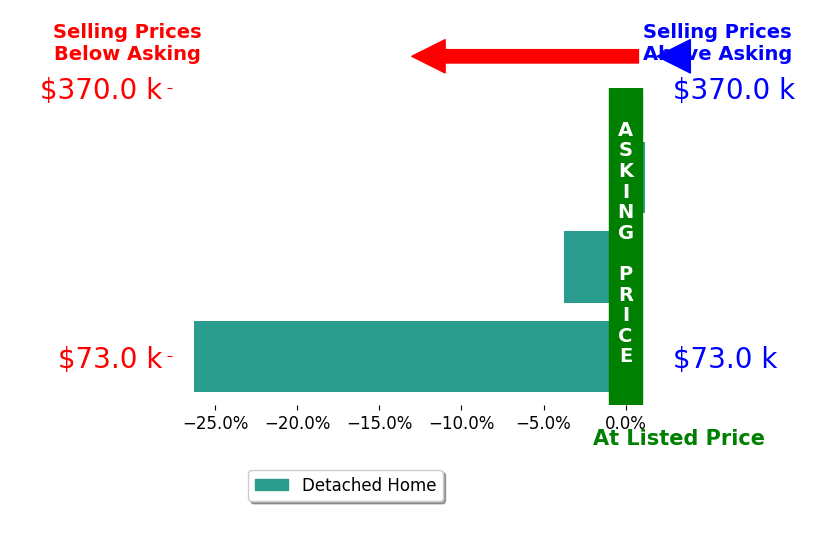 Chase Vaden's sold homes closed 10.0% below asking on average, with 0 homes above, 2 below, and 1 at asking price.