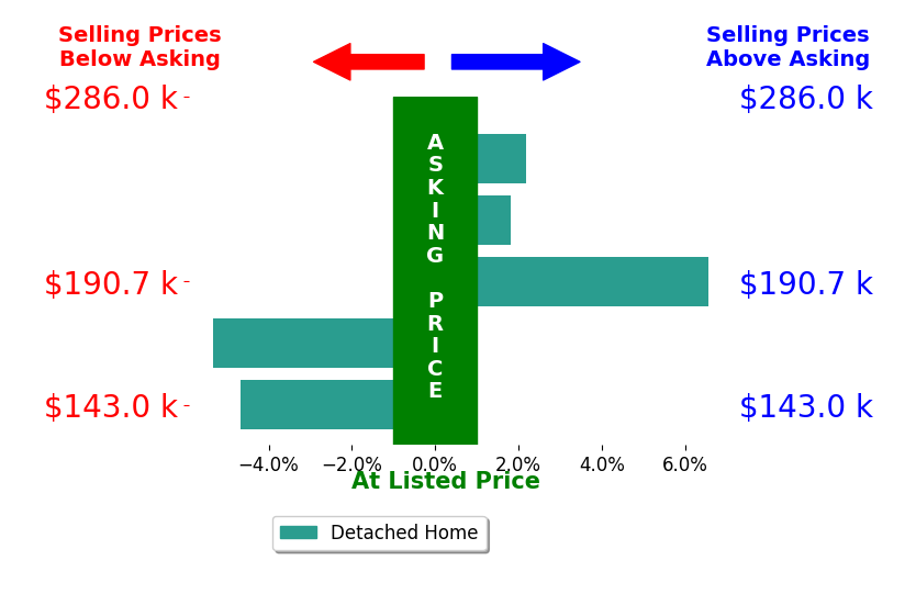 David Evans's sold homes closed 0.1% above asking on average, with 3 homes above, 2 below, and 0 at asking price.