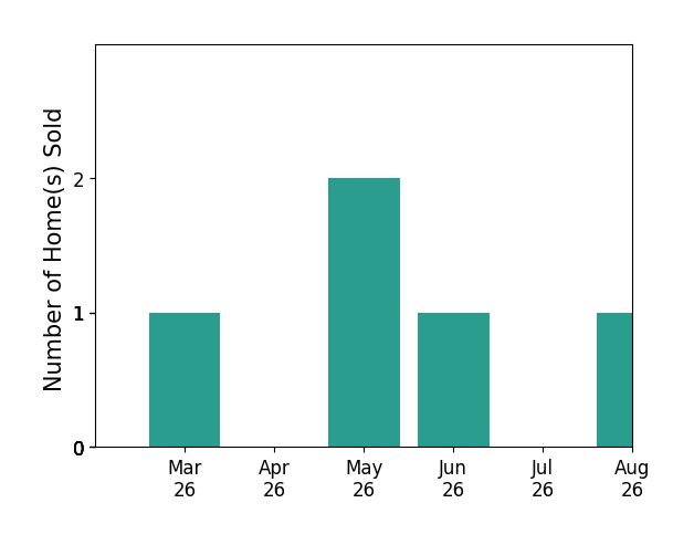 Lynita Tuck sold 1 home in March 2026, 2 homes in May 2026, 1 home in June 2026, for a total of 4 homes.