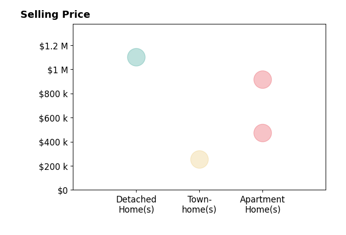 Lynita Tuck's sold homes include detached homes at $1.1M, apartment homes from $475K to $915K, townhomes at $255K.