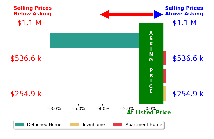 Lynita Tuck's sold homes closed 2.1% below asking on average, with 0 homes above, 1 below, and 3 at asking price.