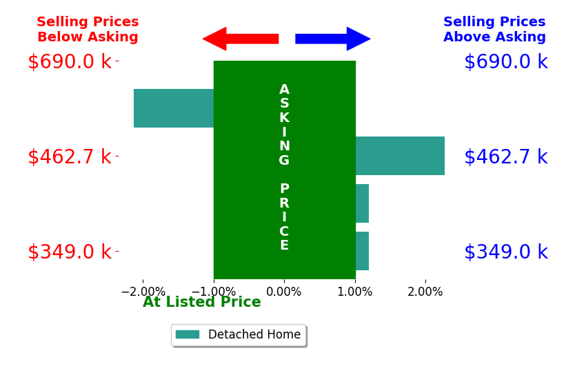 Larry Comerford's sold homes closed 0.0% above asking on average, with 1 homes above, 1 below, and 2 at asking price.