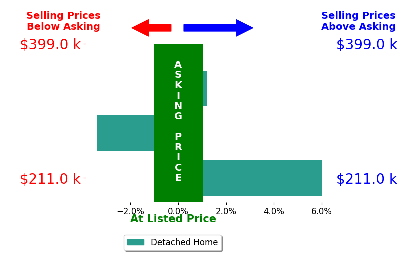 Addison Brafford's sold homes closed 0.9% above asking on average, with 1 homes above, 1 below, and 1 at asking price.