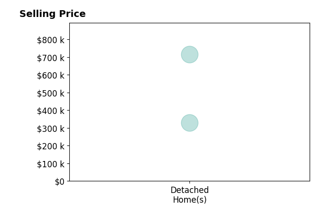 Barbara Terzakos's sold homes include detached homes at $715K.