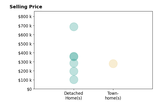Histogram of home sales price ranges for Lynne Creasy