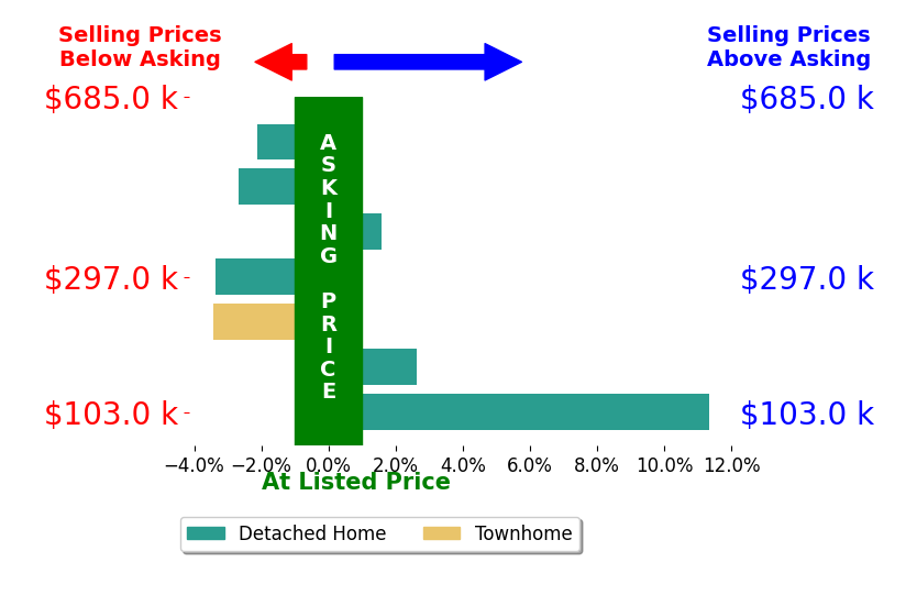 Bar chart comparing asking price vs selling price for Lynne Creasy