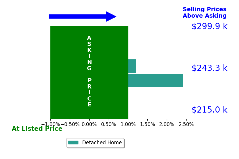 Tiffany Wright's sold homes closed 1.2% above asking on average, with 1 homes above, 0 below, and 1 at asking price.