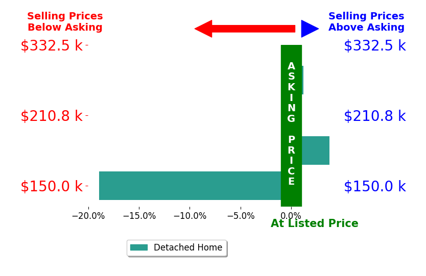 Lolly Baker's sold homes closed 4.2% below asking on average, with 1 homes above, 2 below, and 1 at asking price.