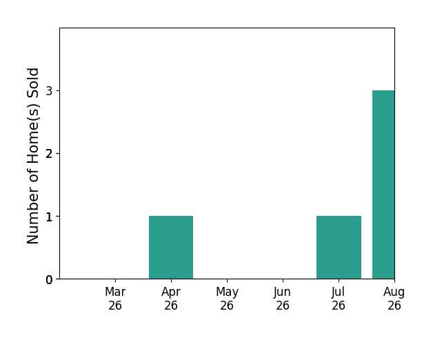 Kelly Mann sold 1 home in April 2026, 1 home in July 2026, for a total of 2 homes.