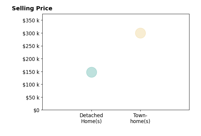 Kelly Mann's sold homes include detached homes at $148K, townhomes at $300K.