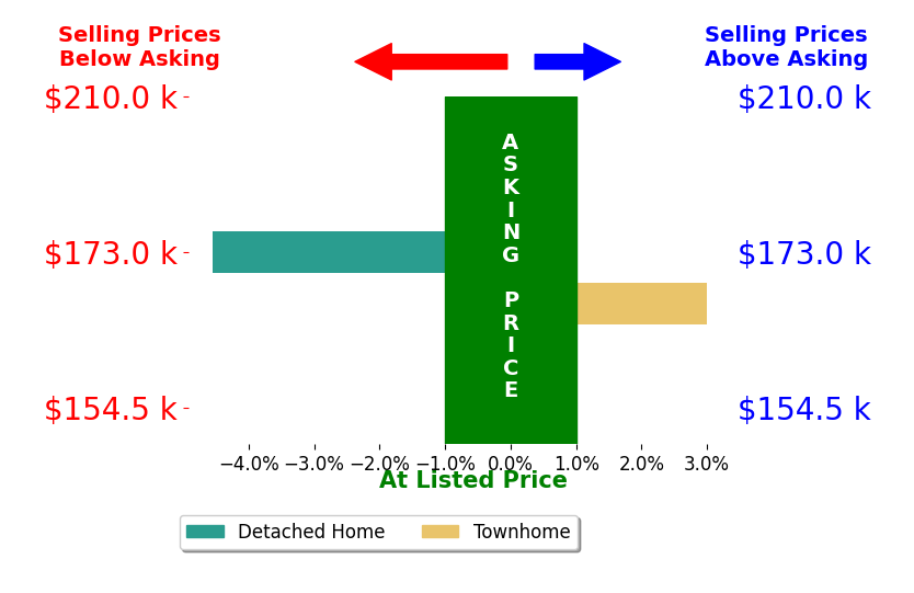 Urshulla Meade's sold homes closed 0.8% below asking on average, with 1 homes above, 1 below, and 0 at asking price.