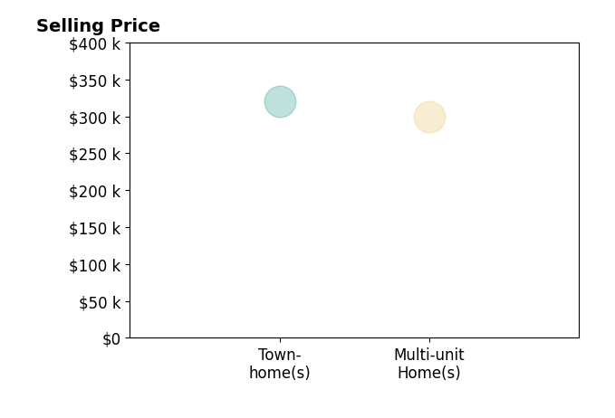 Wanda Robertson's sold homes include multi-unit homes at $300K, townhomes at $320K.
