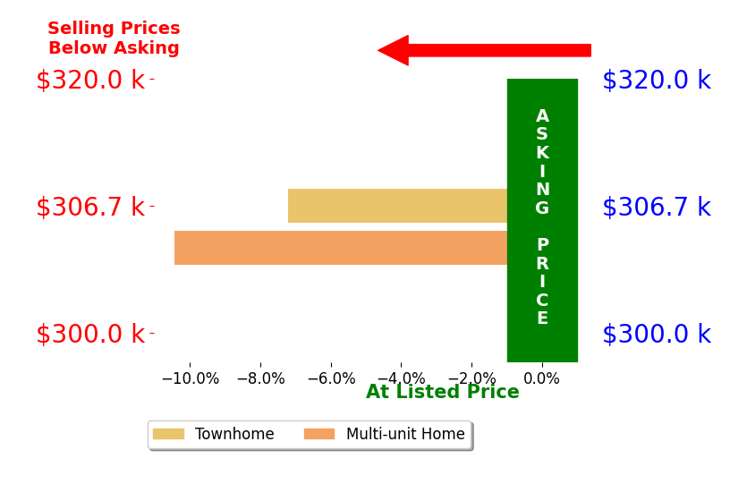 Wanda Robertson's sold homes closed 8.8% below asking on average, with 0 homes above, 2 below, and 0 at asking price.