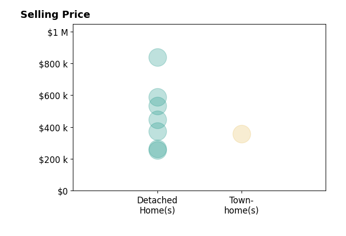Joshua Ballengee's sold homes include detached homes from $255K to $838K, townhomes at $358K.