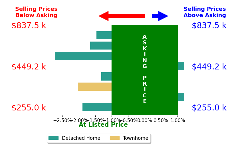 Joshua Ballengee's sold homes closed 1.4% below asking on average, with 0 homes above, 6 below, and 2 at asking price.