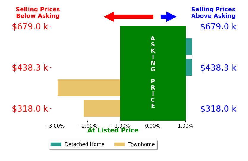 Liz Dawson's sold homes closed 1.0% below asking on average, with 0 homes above, 1 below, and 2 at asking price.