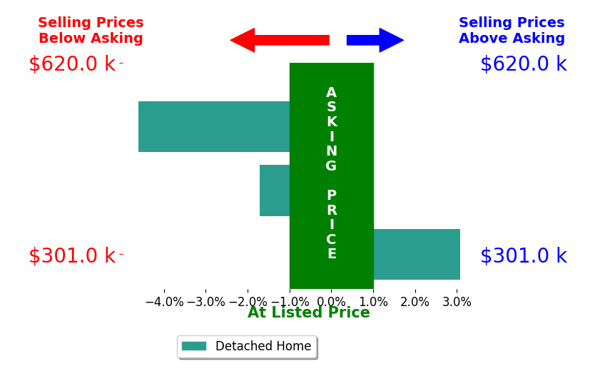 Liesel Lancaster's sold homes closed 1.1% below asking on average, with 1 homes above, 2 below, and 0 at asking price.