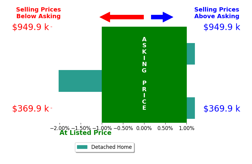 Cindy Kavana's sold homes closed 0.7% below asking on average, with 0 homes above, 1 below, and 2 at asking price.
