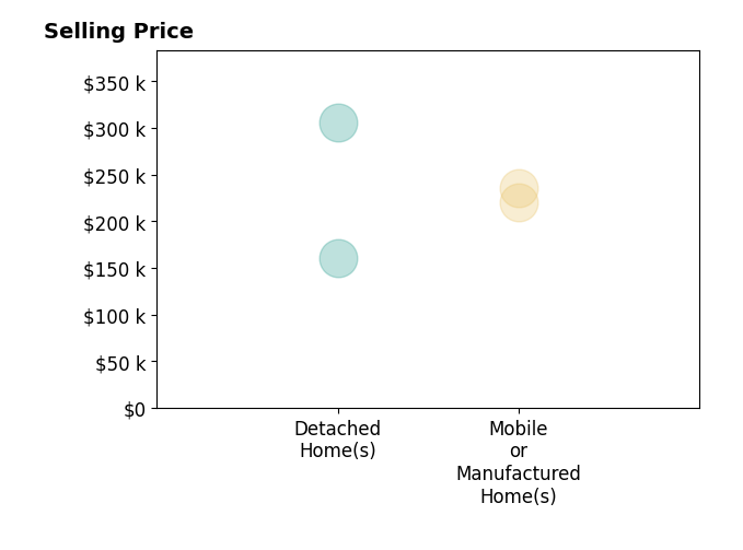 Tammy Miller's sold homes include mobile or manufactured homes from $220K to $235K, detached homes from $160K to $306K.