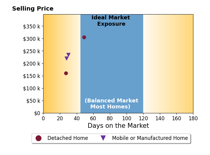 Tammy Miller's sold homes were on the market for an average of 33 days, ranging from 27 to 49 days, with an average sold price of $230K.