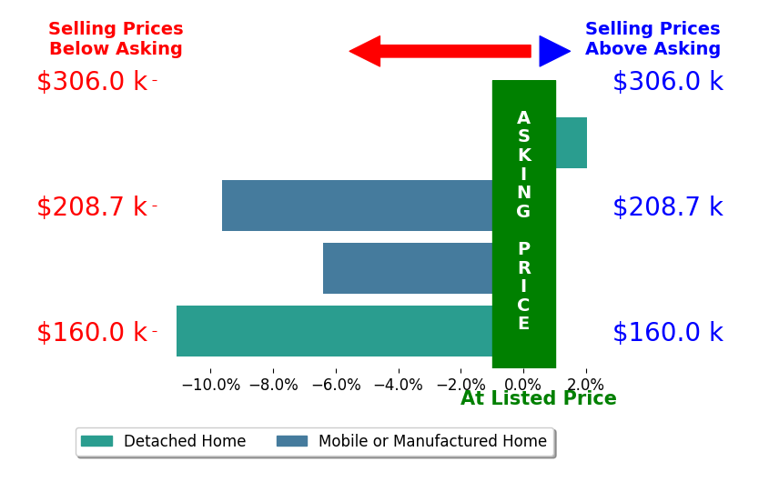 Tammy Miller's sold homes closed 6.3% below asking on average, with 1 homes above, 3 below, and 0 at asking price.