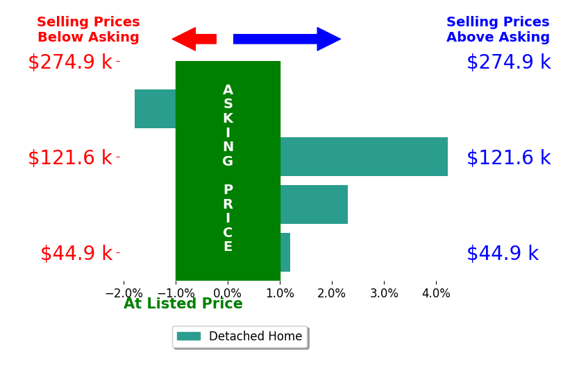 Scott Rooks's sold homes closed 1.2% above asking on average, with 2 homes above, 1 below, and 1 at asking price.