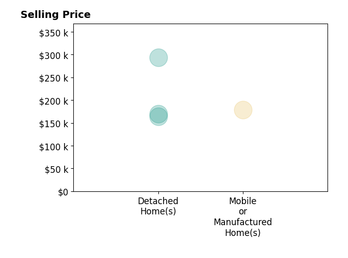 Rene Vance's sold homes include detached homes from $164K to $294K, mobile or manufactured homes at $178K.