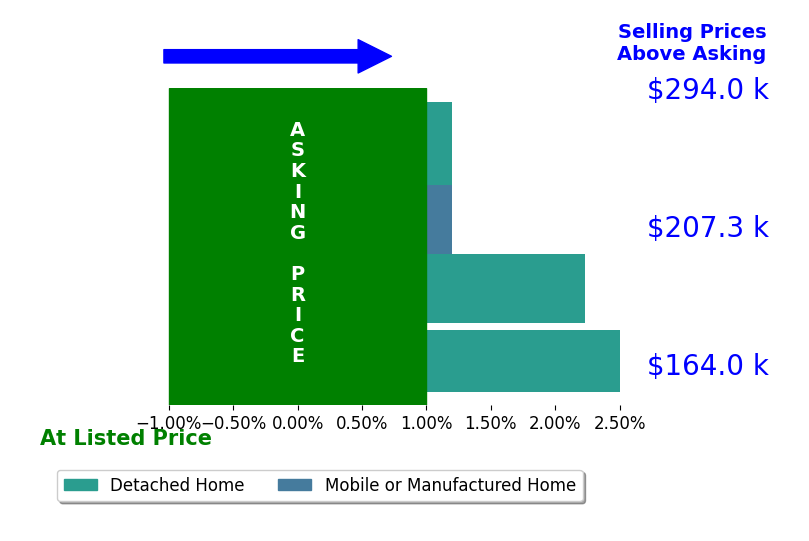 Rene Vance's sold homes closed 1.3% above asking on average, with 2 homes above, 0 below, and 2 at asking price.